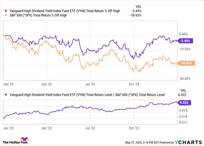 VYM Total Return Level Chart