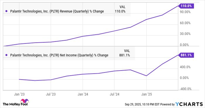 PLTR Revenue (Quarterly) Chart