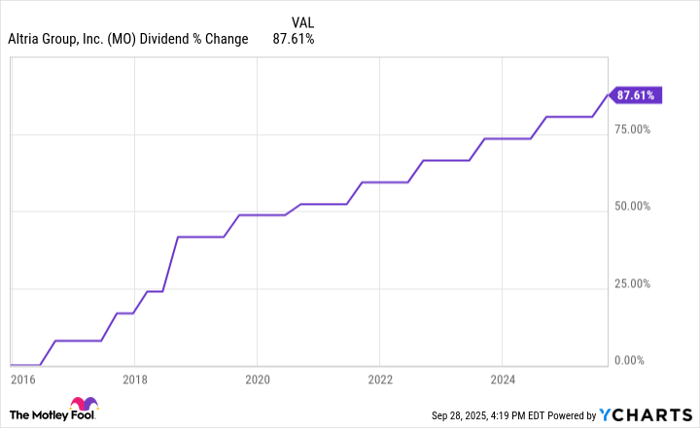 MO Dividend Chart