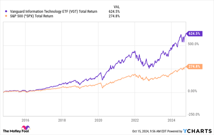 VGT Total Return Level Chart