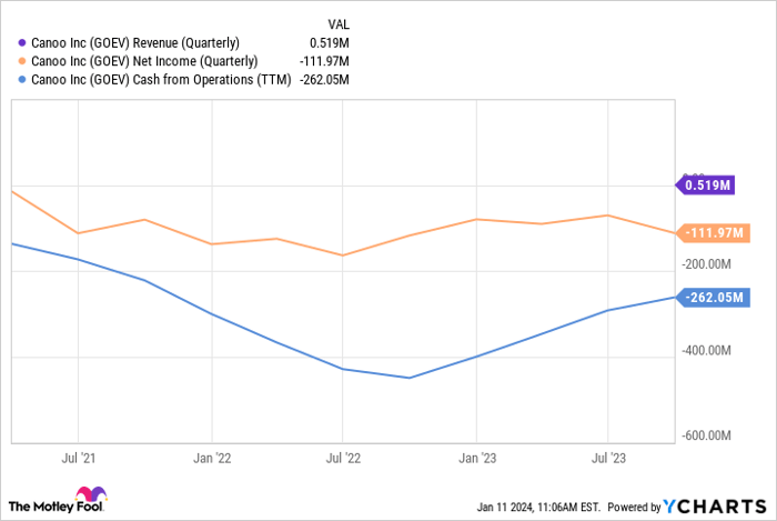 GOEV Revenue (Quarterly) Chart