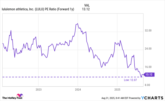 LULU PE Ratio (Forward 1y) Chart