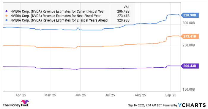 NVDA Revenue Estimates for Current Fiscal Year Chart