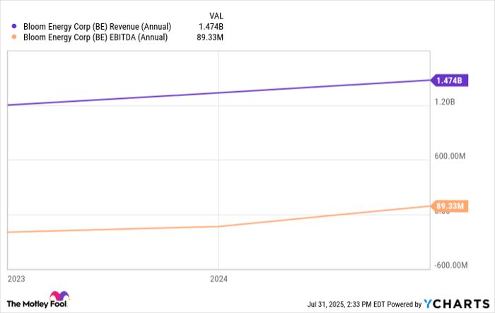 BE Revenue (Annual) Chart