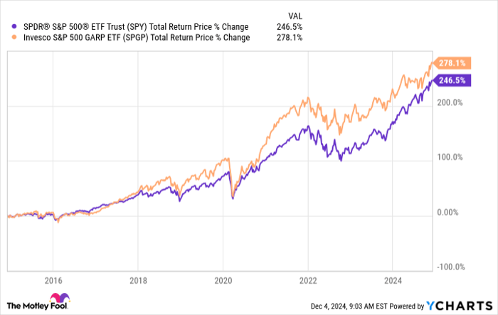 SPY Total Return Price Chart