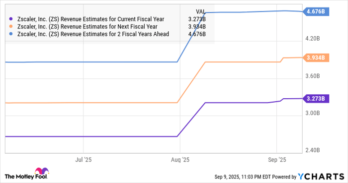 ZS Revenue Estimates for Current Fiscal Year Chart