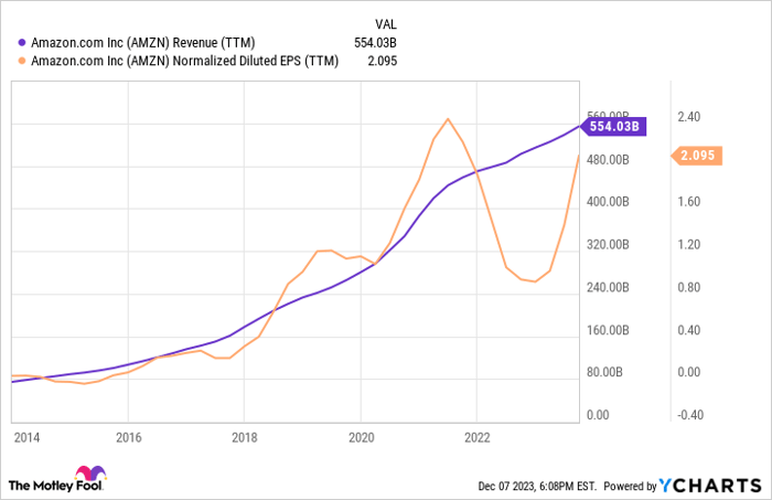 AMZN Revenue (TTM) Chart