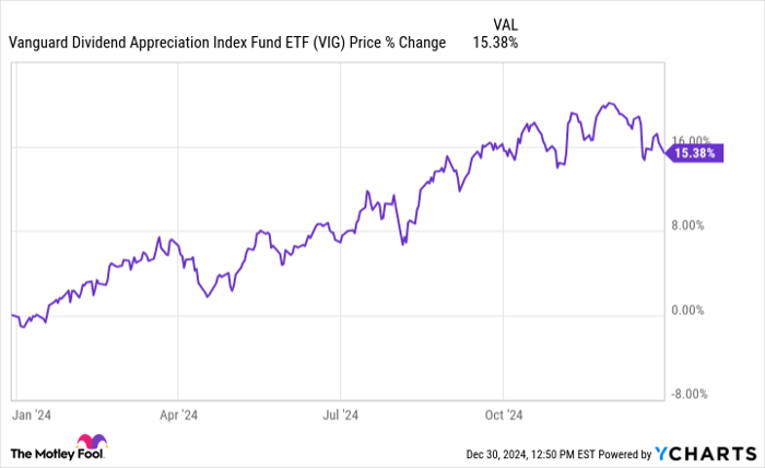 VIG Chart