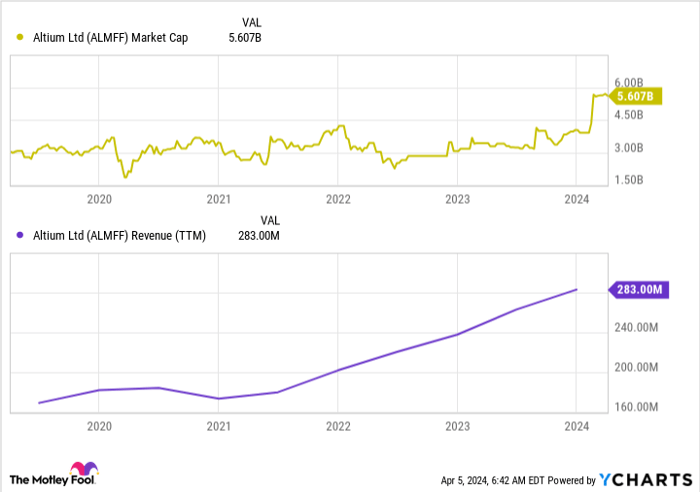 ALMFF Market Cap Chart
