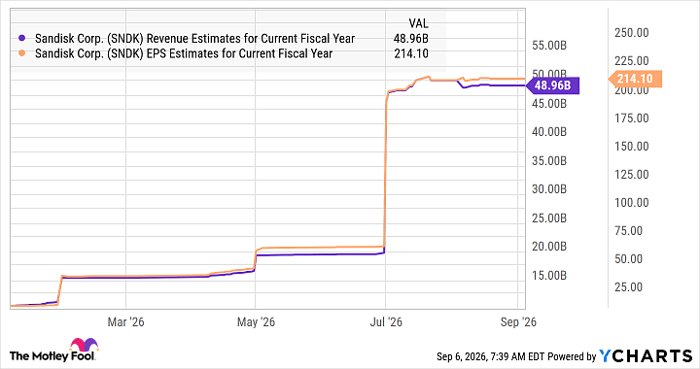 SNDK Revenue Estimates for Current Fiscal Year Chart