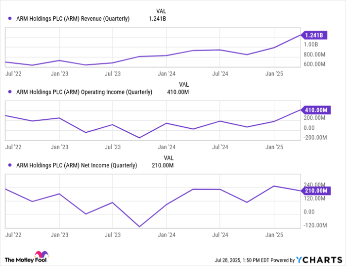 ARM Revenue (Quarterly) Chart