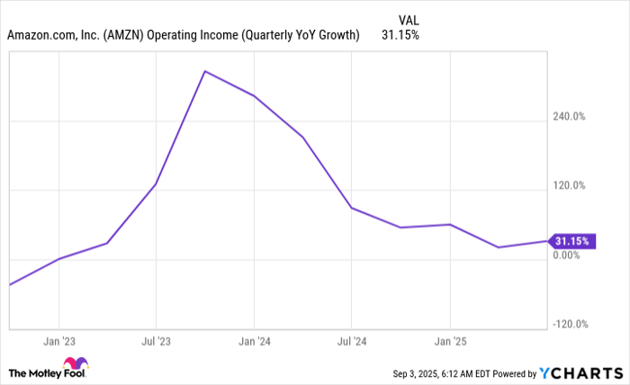 AMZN Operating Income (Quarterly YoY Growth) Chart