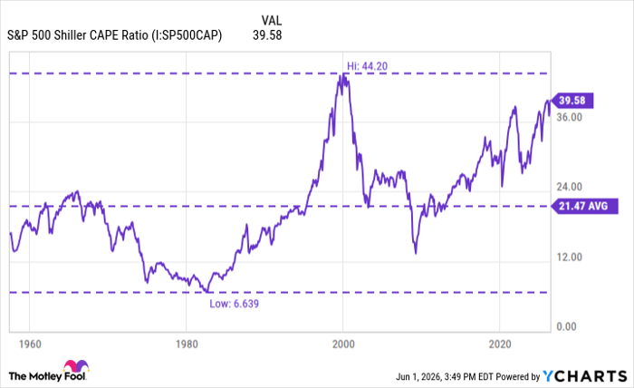 S&P 500 Shiller CAPE Ratio Chart