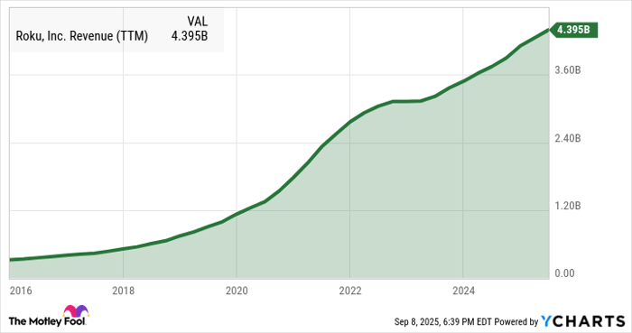 ROKU Revenue (TTM) Chart