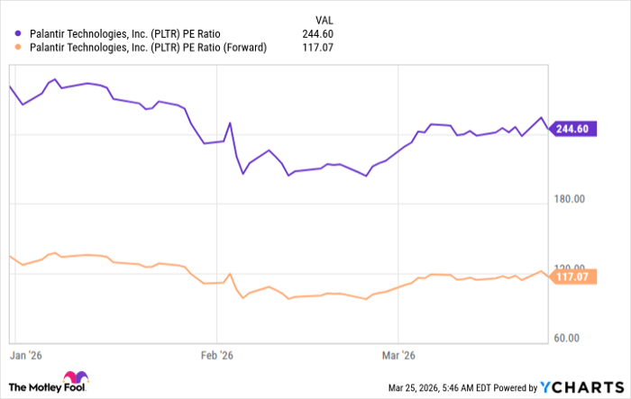 PLTR PE Ratio Chart