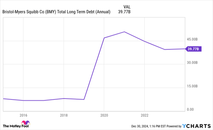 BMY Total Long Term Debt (Annual) Chart