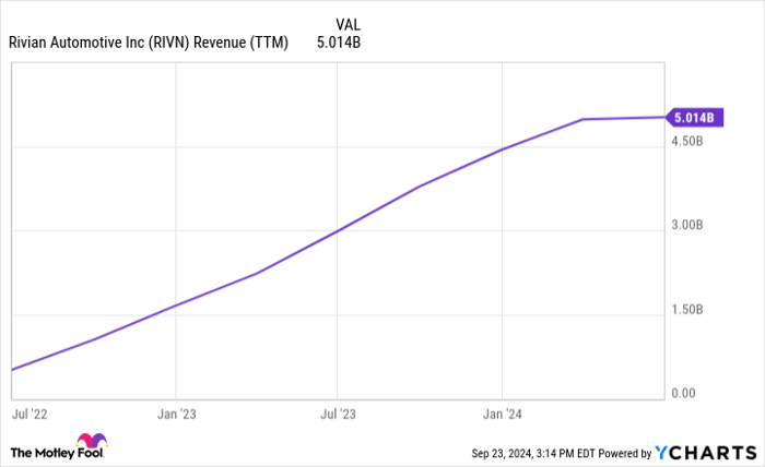 RIVN Revenue (TTM) Chart