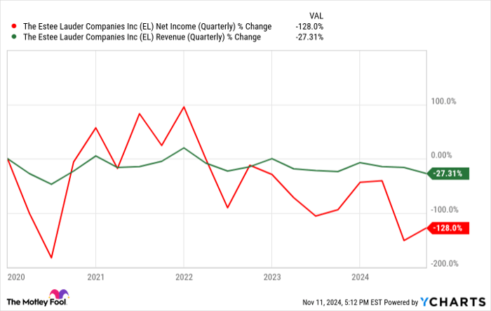 EL Net Income (Quarterly) Chart