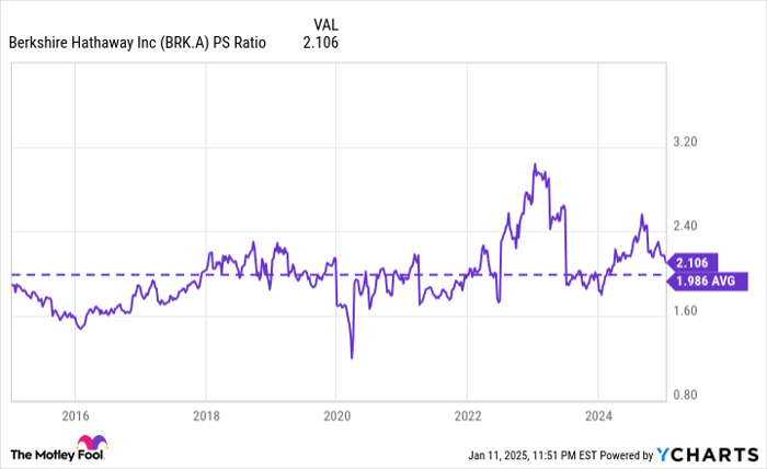 BRK.A PS Ratio Chart