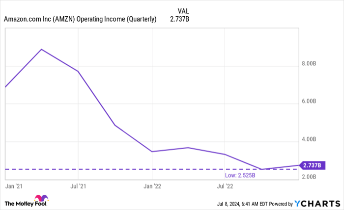AMZN Operating Income Chart