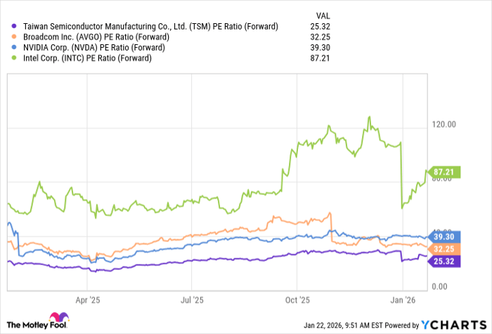 TSM PE Ratio (Forward) Chart