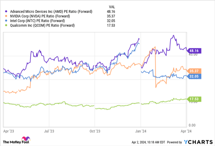 AMD PE Ratio (Forward) Chart
