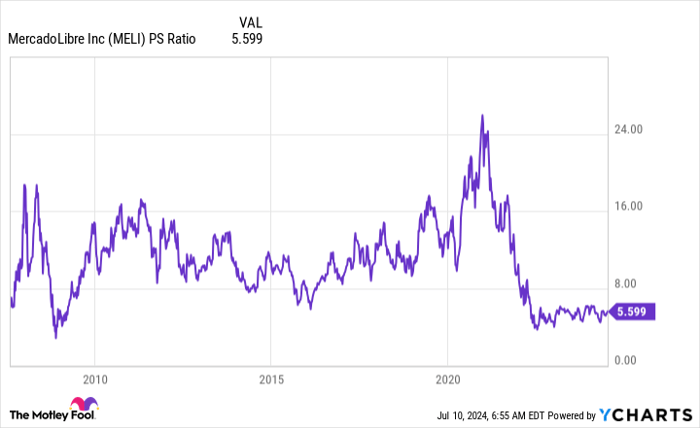 MELI PS Ratio Chart