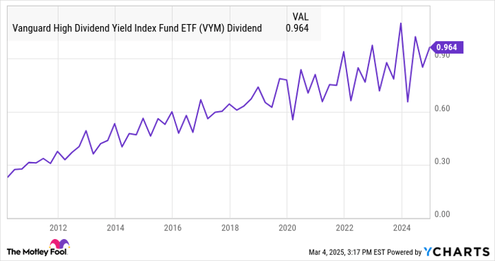 VYM Dividend Chart