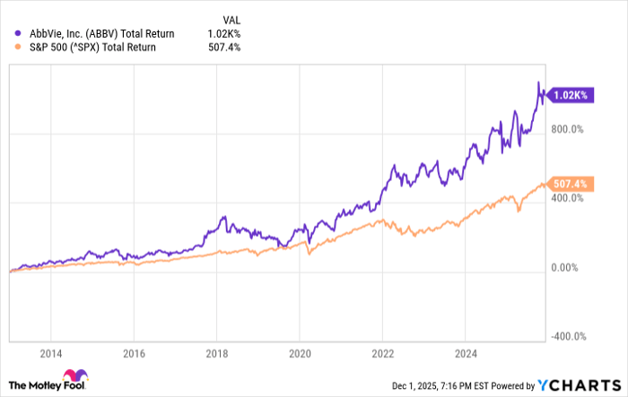 ABBV Total Return Level Chart