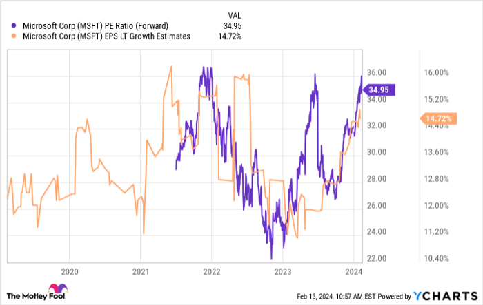 MSFT PE Ratio (Forward) Chart