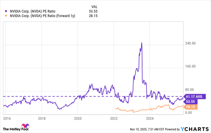 NVDA PE Ratio Chart