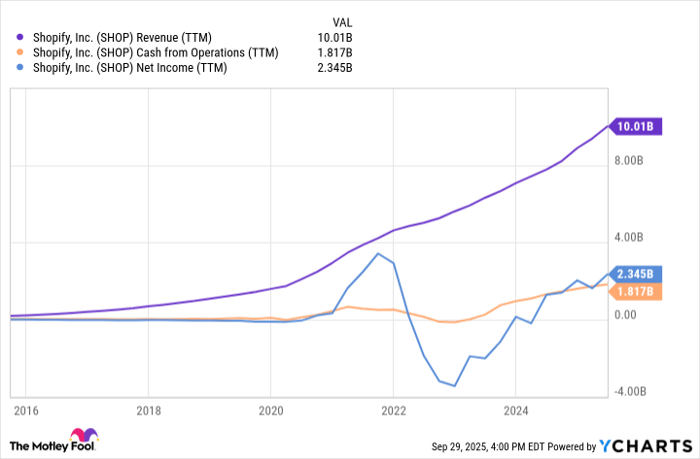SHOP Revenue (TTM) Chart