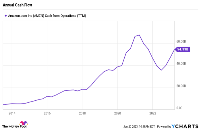 AMZN Cash from Operations (TTM) Chart