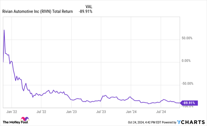 RIVN Total Return Level Chart