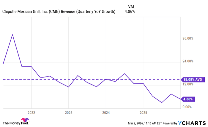 CMG Revenue (Quarterly YoY Growth)