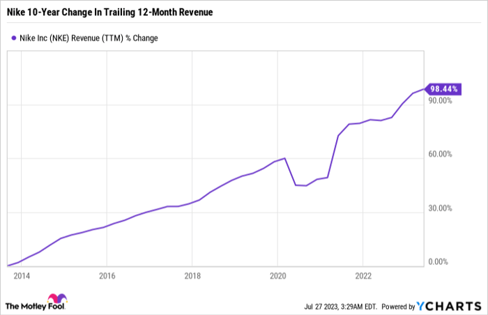 NKE Revenue (TTM) Chart.