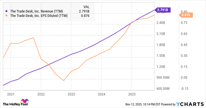 TTD Revenue (TTM) Chart