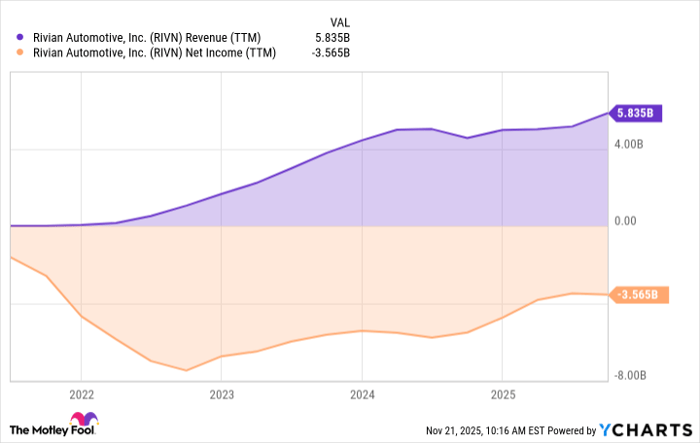 RIVN Revenue (TTM) Chart