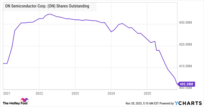 ON Shares Outstanding Chart