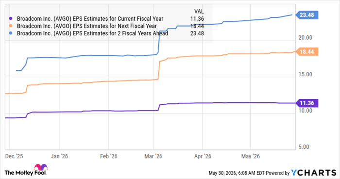 AVGO EPS Estimates for Current Fiscal Year Chart