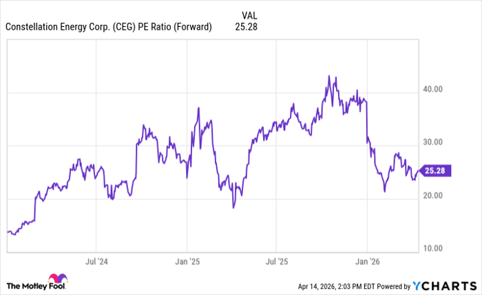 CEG PE Ratio (Forward) Chart