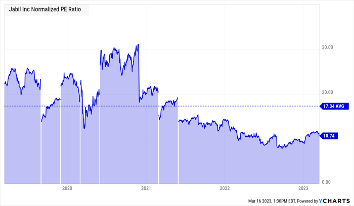 JBL Normalized PE Ratio Chart