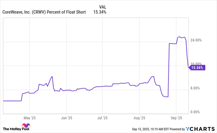 CRWV Percent of Float Short Chart