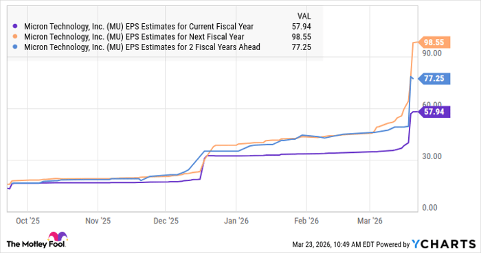 MU EPS Estimates for Current Fiscal Year Chart