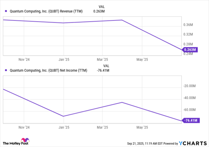 QUBT Revenue (TTM) Chart
