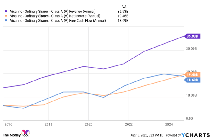Visa Revenue Chart