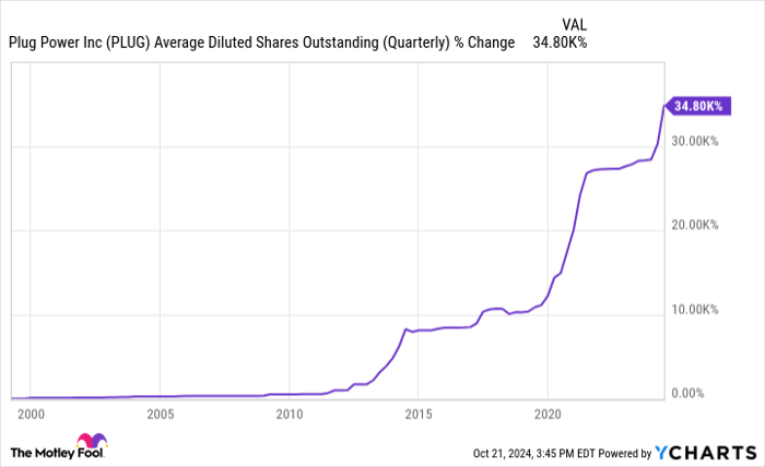 PLUG Average Diluted Shares Outstanding (Quarterly) Chart