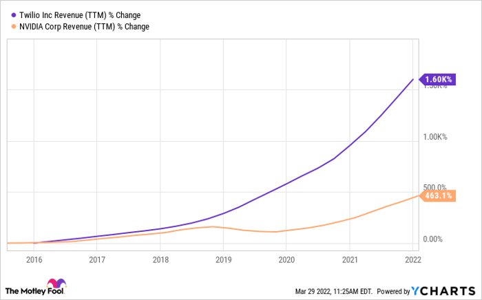 TWLO Revenue (TTM) Chart