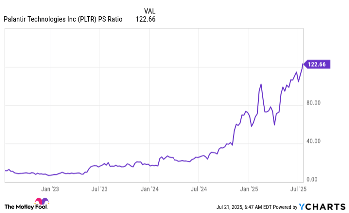 PLTR PS Ratio Chart