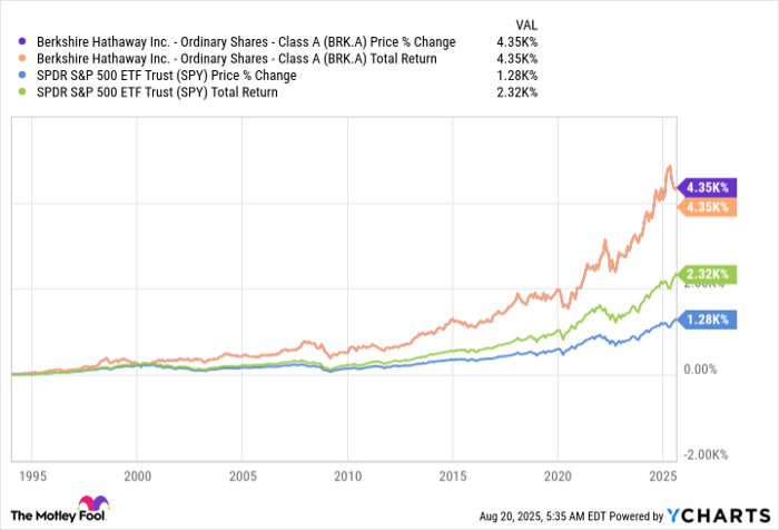 BRK.A Chart